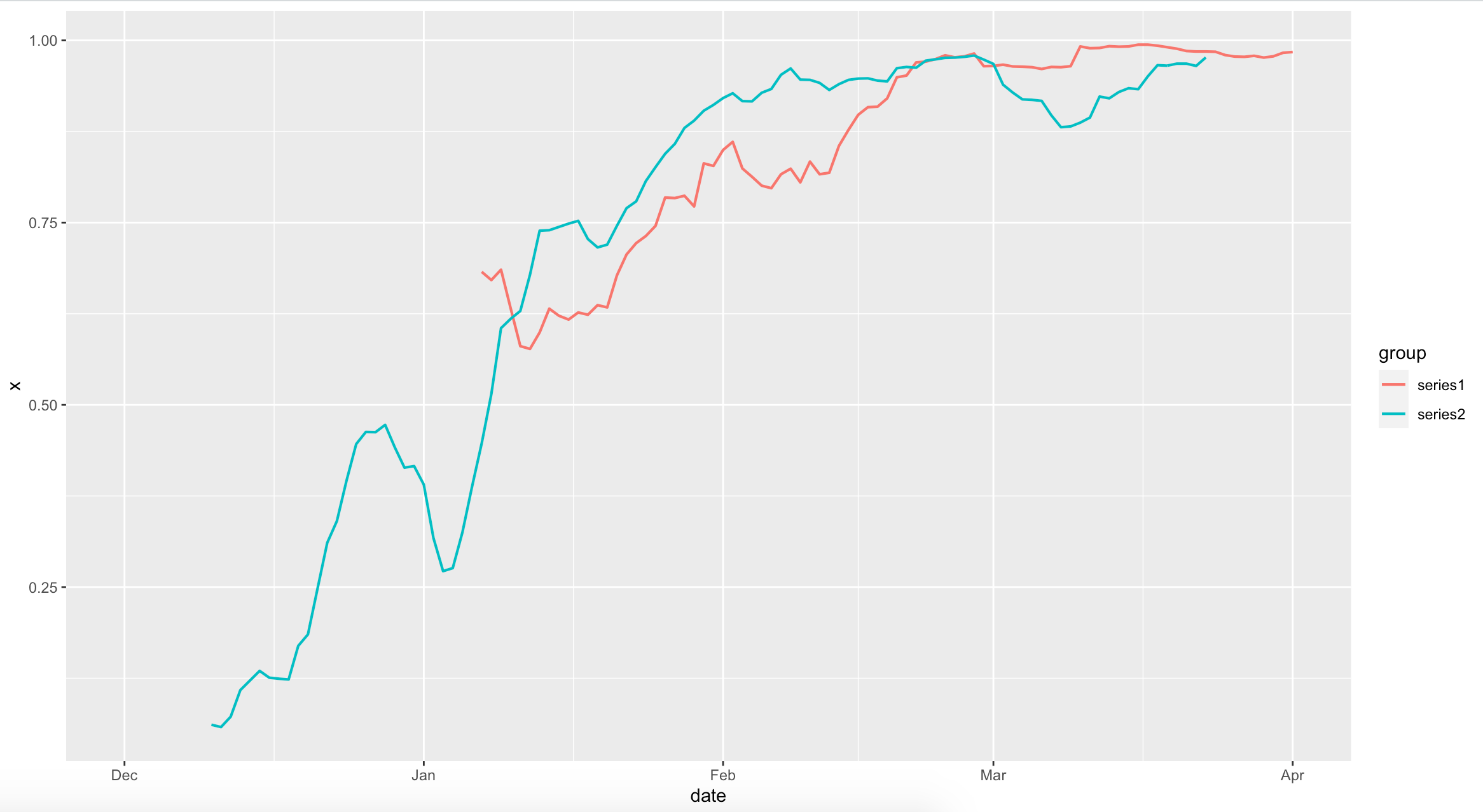 Ggplot with pre-smoothed time-series