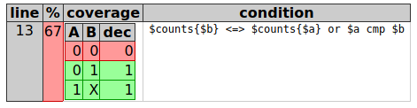 condition coverage