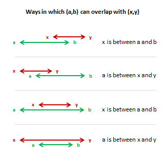 Ways in which (a,b) overlaps with (x,y)