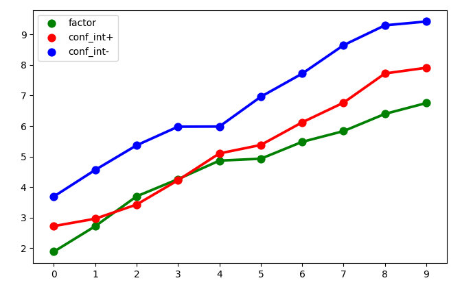 sns.pointplot with hue