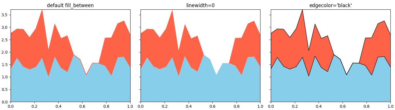 fill_between and linewidth