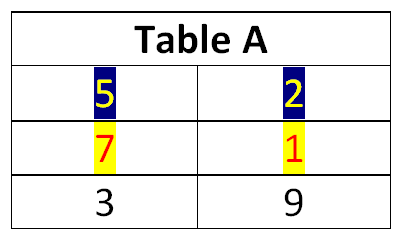 Table A