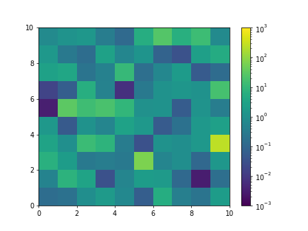 LogNorm example