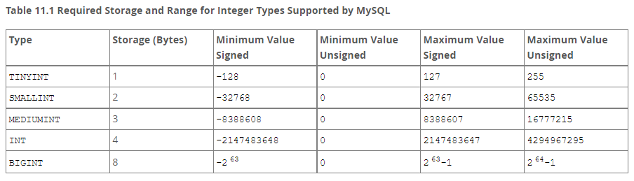 MySQL Int types