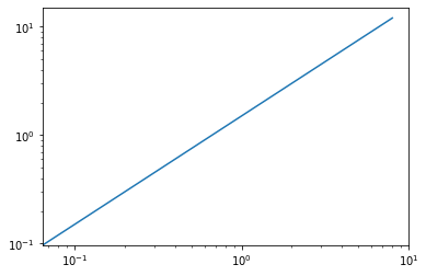 loglog plot