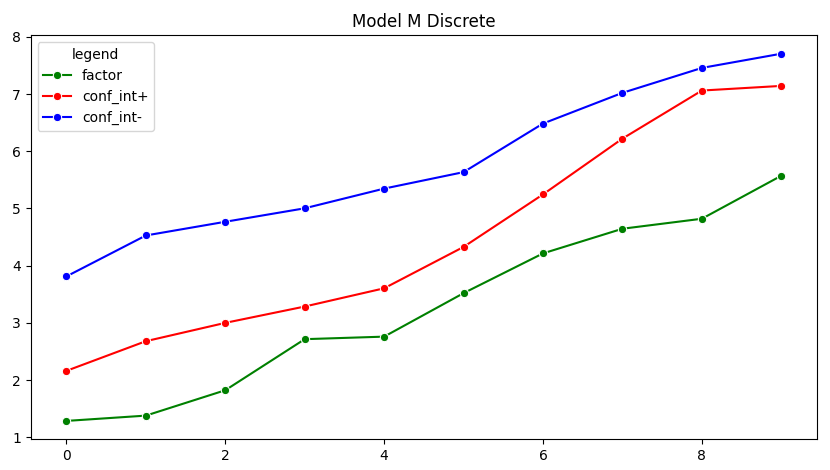 sns.lineplot with legend