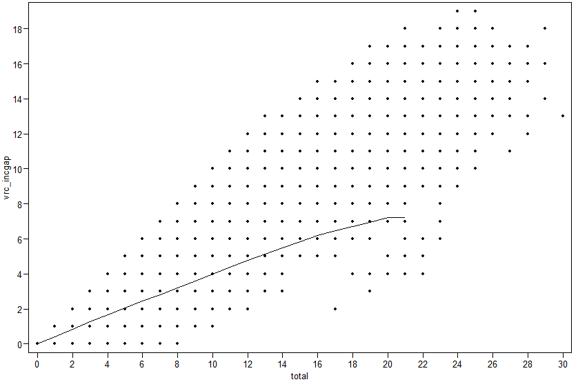 Points (a lot of them are overlapping) and the line.