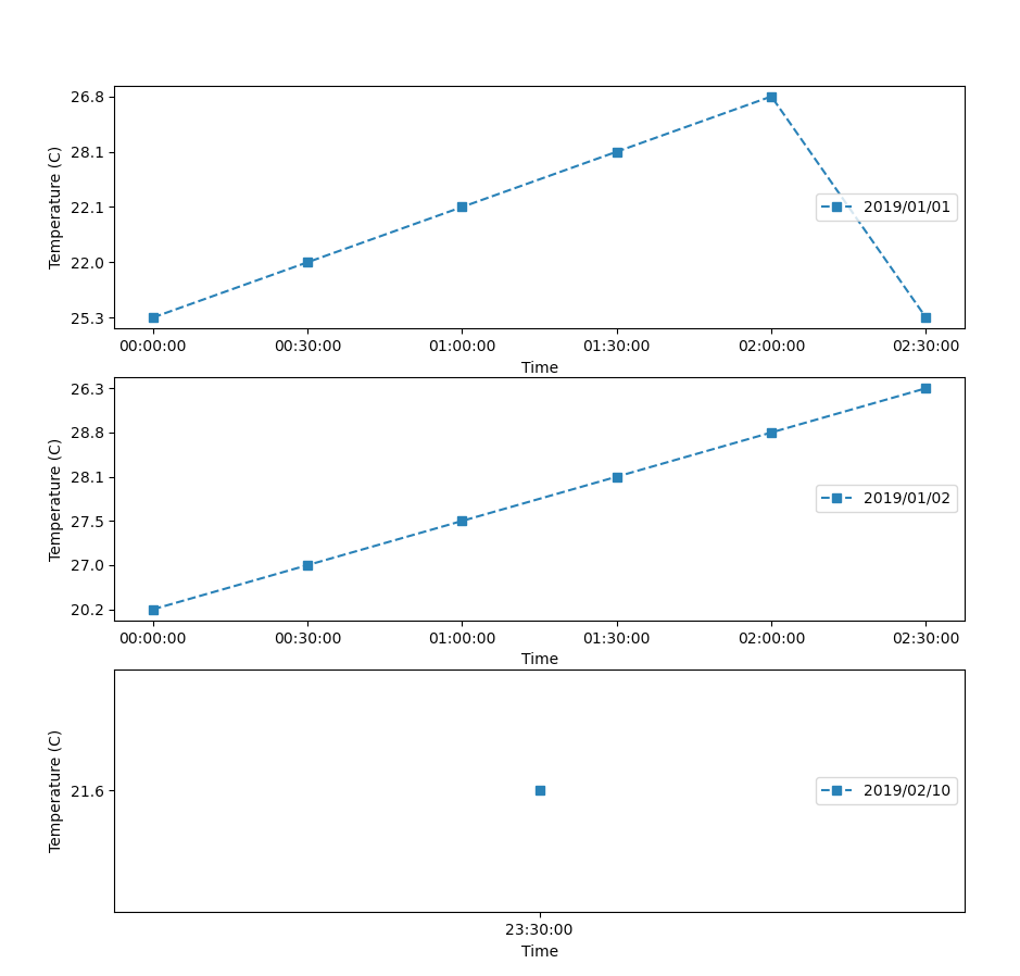 Plotting based on Day groups