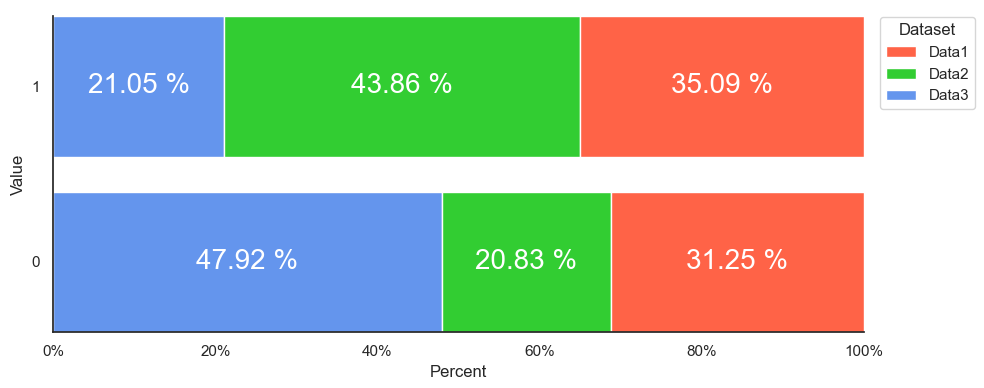 seaborn histplot dividing 100%