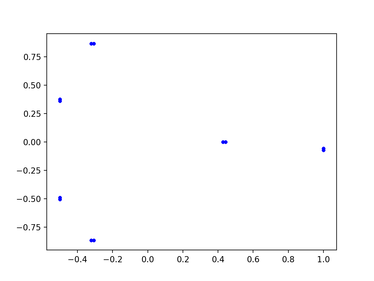 Sierpinksi Triangle Plot