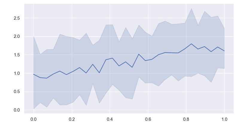 sns.lineplot with error bands for np arrays