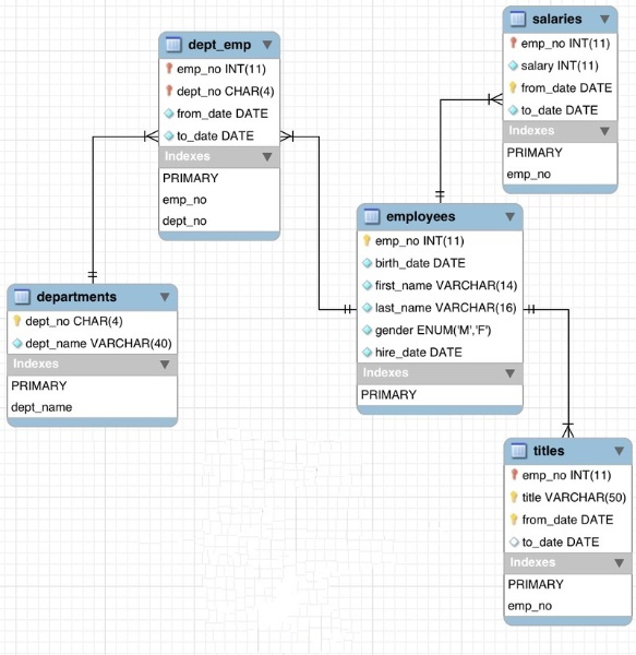 Image of the Employee Service Schema