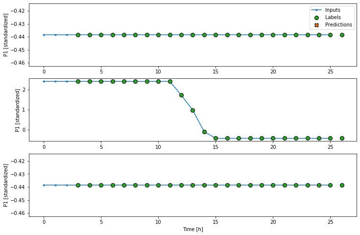 conv model predictions on example windows