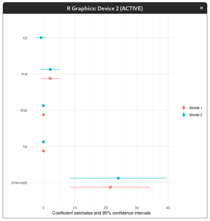 Plot of comparison between a single lmm and glm