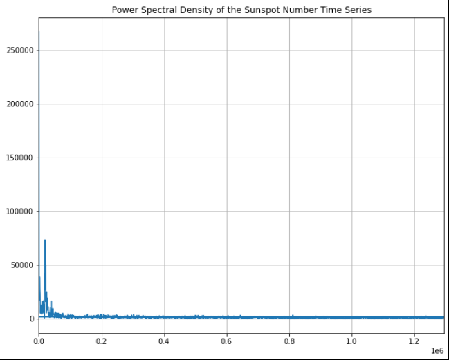 Here is the graph output