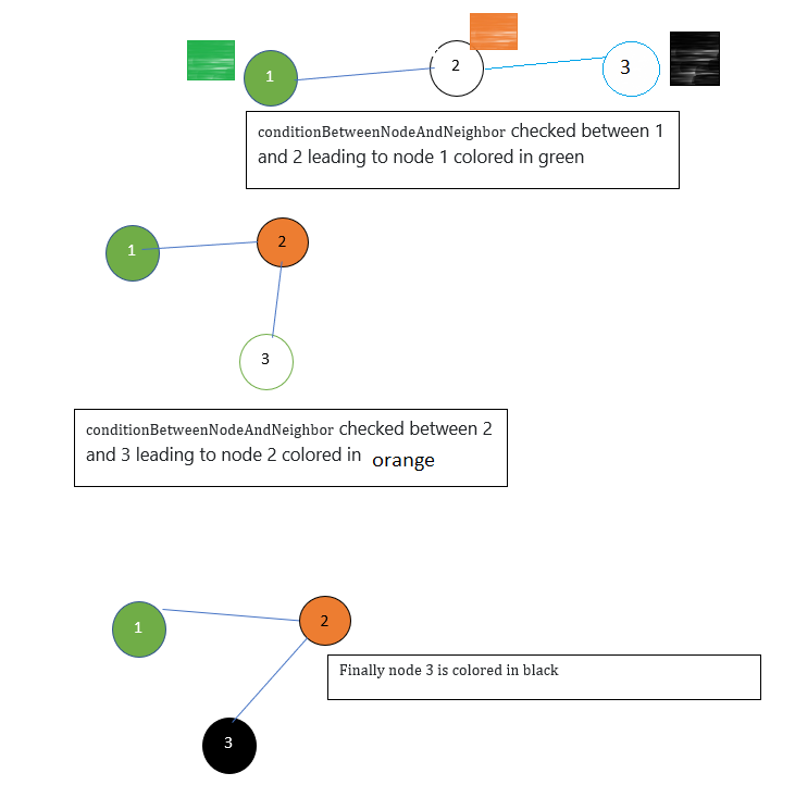 illustrating example of the node coloring