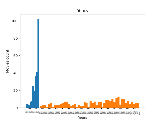 incorrect histogram with double rate_hist