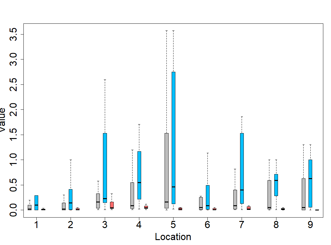 grouped boxplots boxplot()