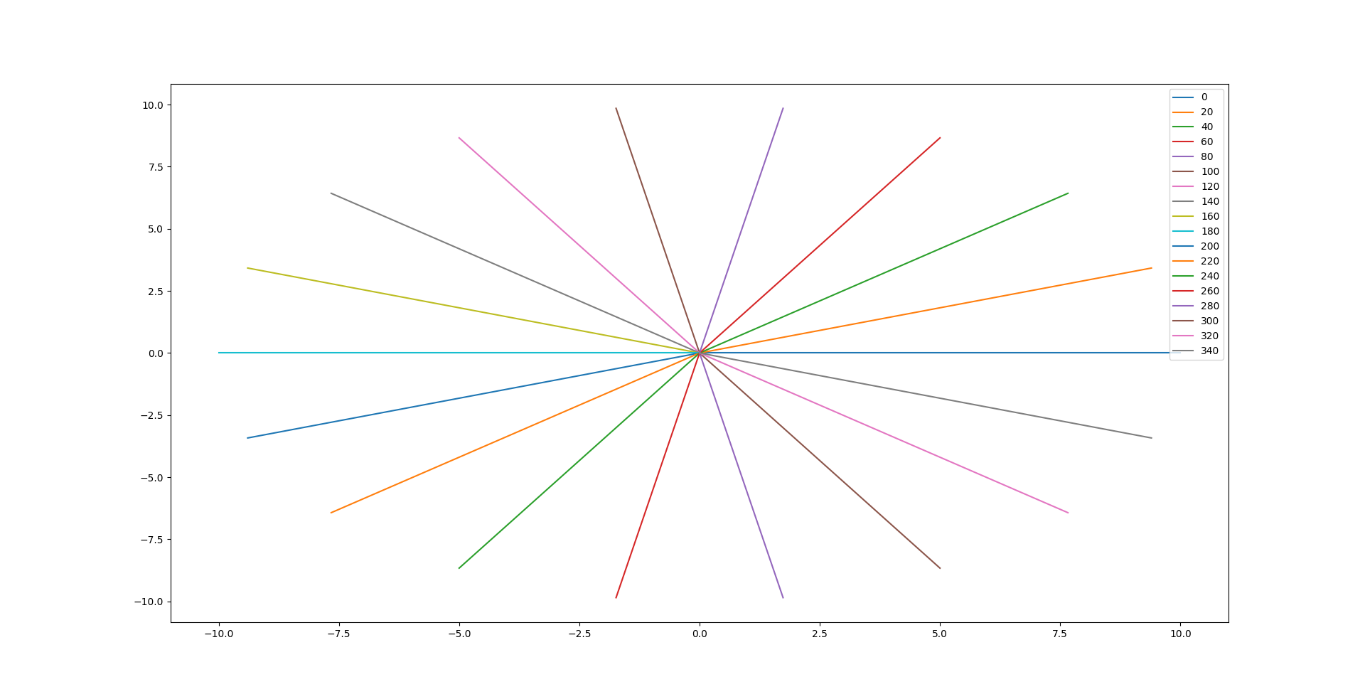 Slopes for all lines of each 20 degrees