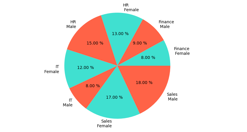 two-leveled pie chart