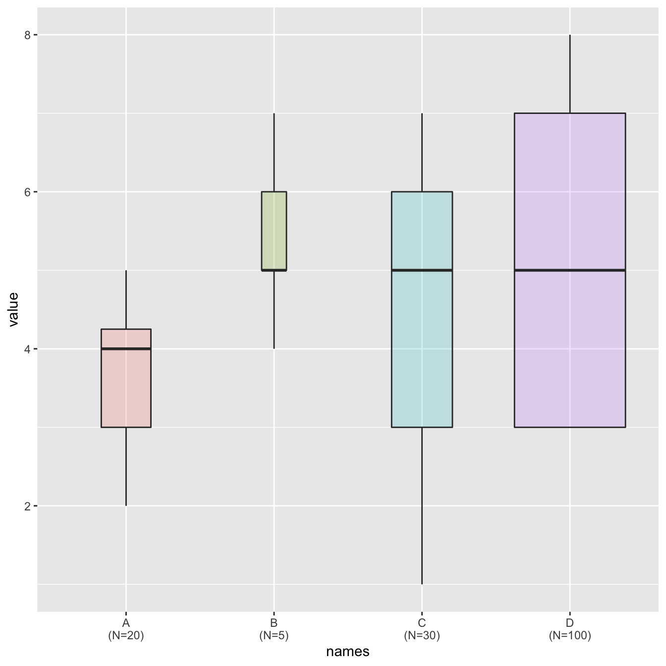 Grouped Boxplot GGPLOT2