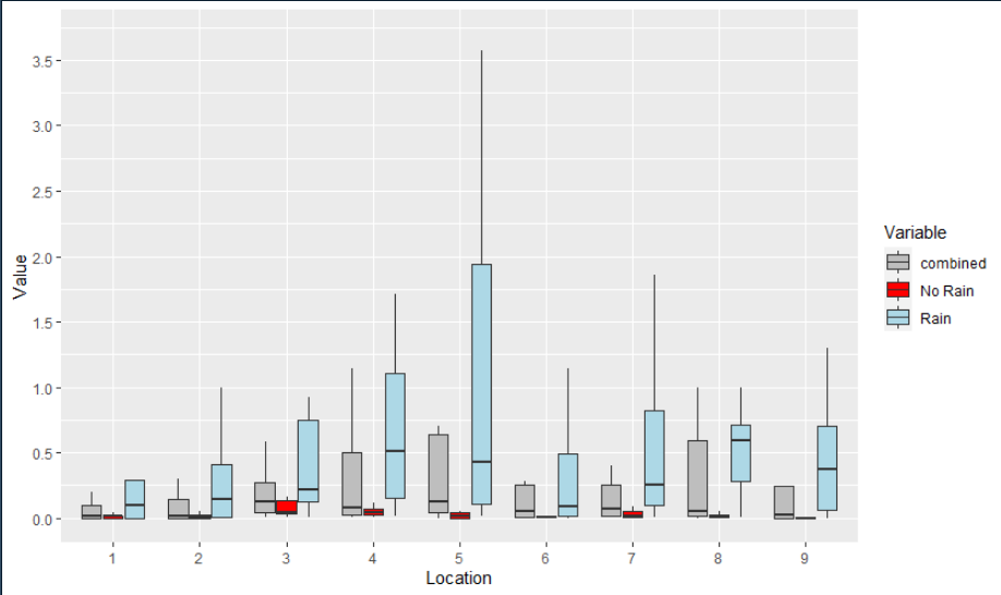 Grouped boxplots using ggplot2