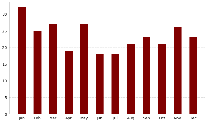 fixed x datetime tick labels in matplotlib bar chart