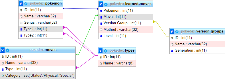 db schema