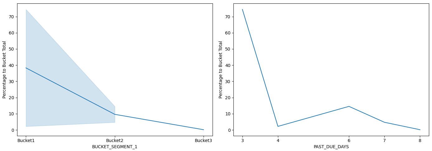 sns.lineplot categorical vs numerical