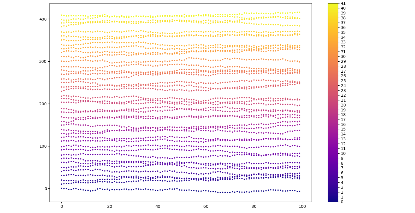 scatterplot with 42x100 points colored per row