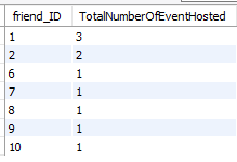 number of event hosted by each friend