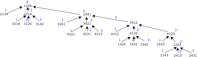 sorting_permutation