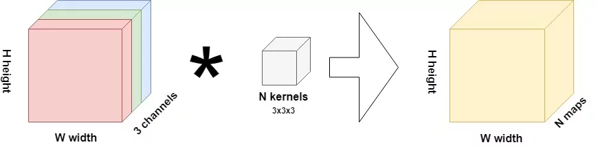 Source: https://www.machinecurve.com/index.php/2021/11/07/introduction-to-isotropic-architectures-in-computer-vision/