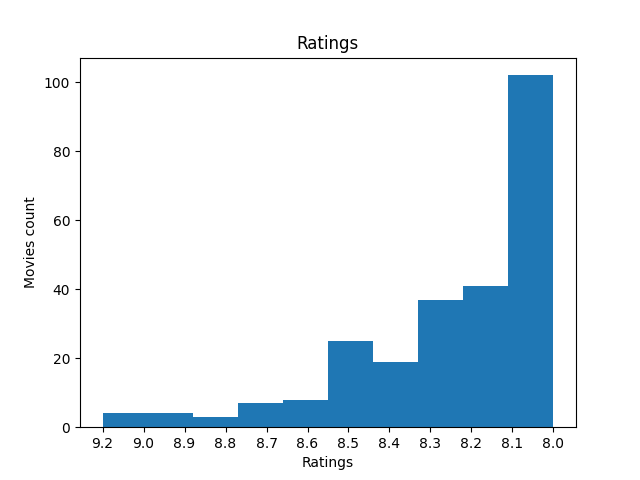 my correct histogram