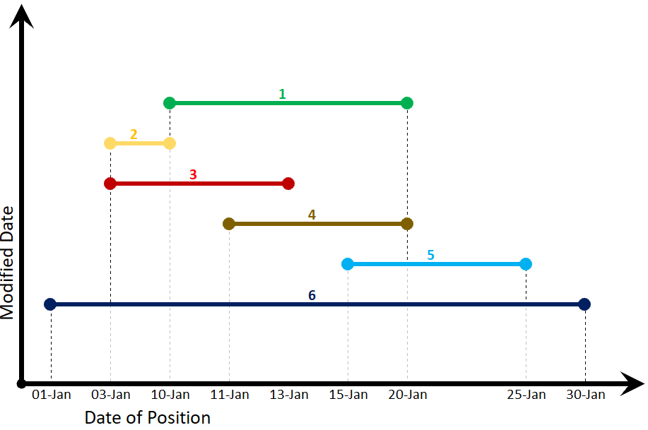 Dirty Data Diagram