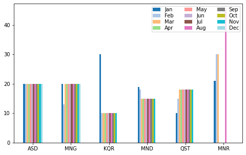 bar plot