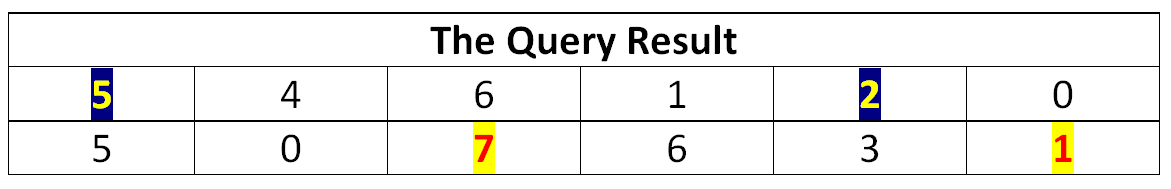 The Needed Query Result