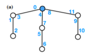 Eulerian tree tour labelling of graph G