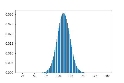 normal distribution