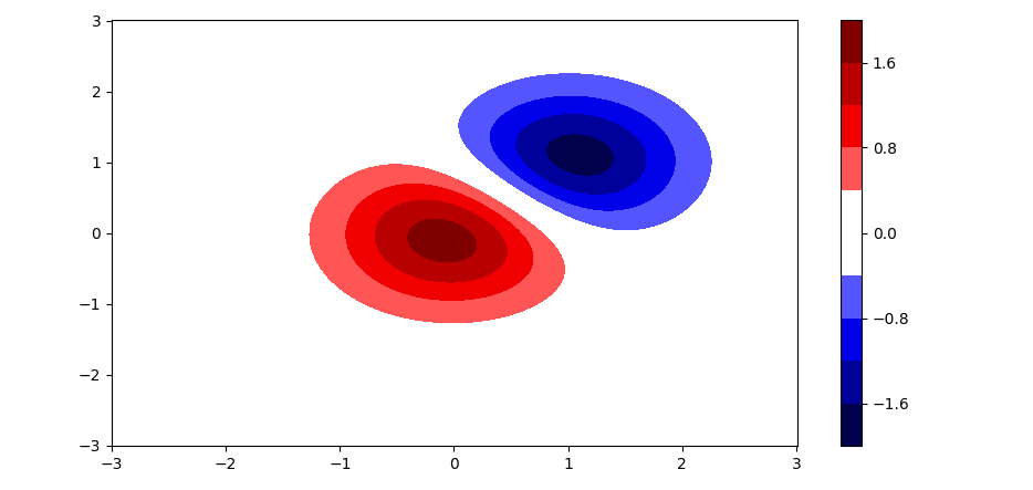 plt.contourf with white at center