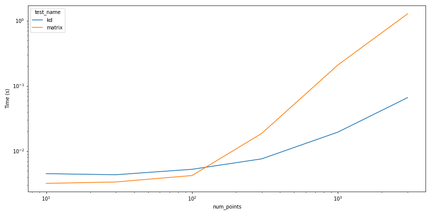 Graph of KD Tree method VS distance matrix