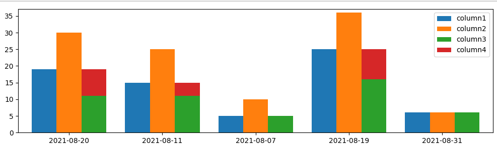 bar plot with some columns stacked, other not