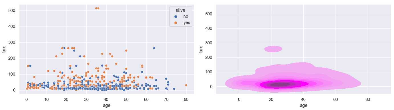 sns.scatterplot and sns.kdeplot in 2D