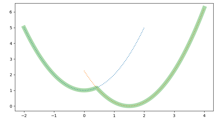 taking the minimum of two functions