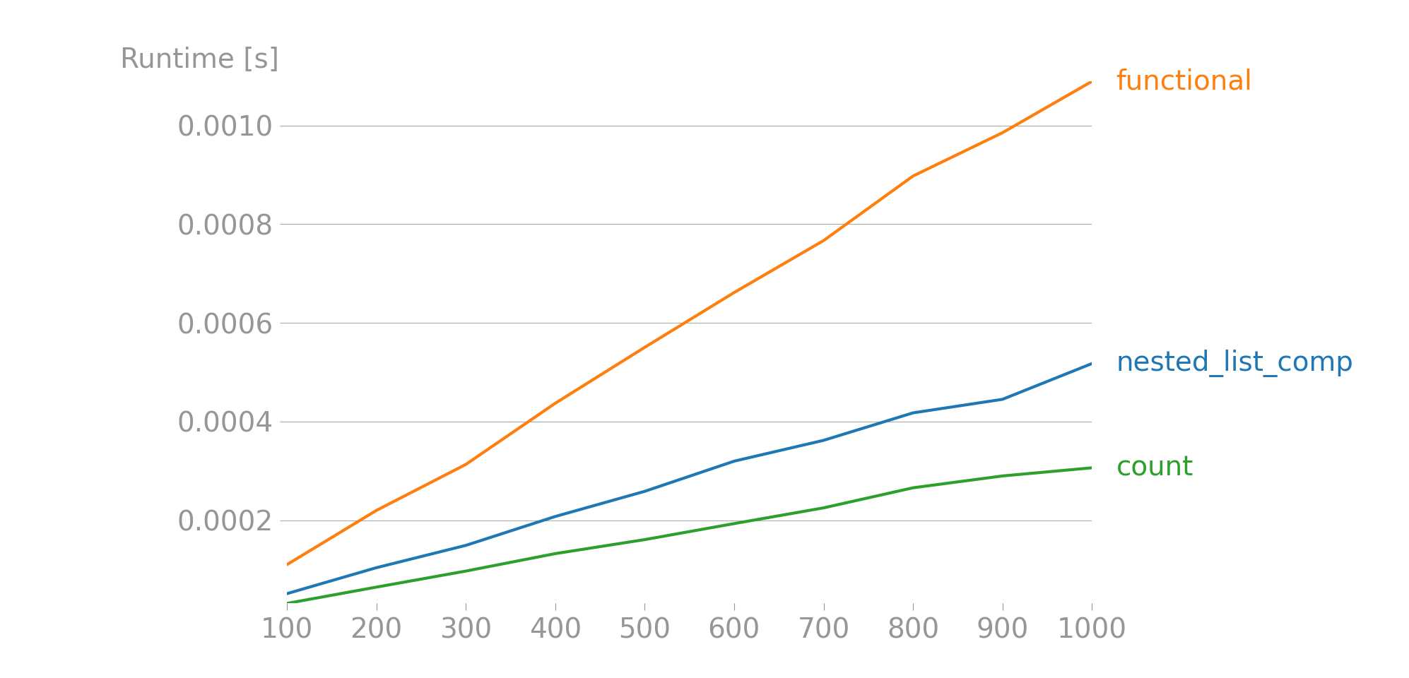 Plot of alternative solutions