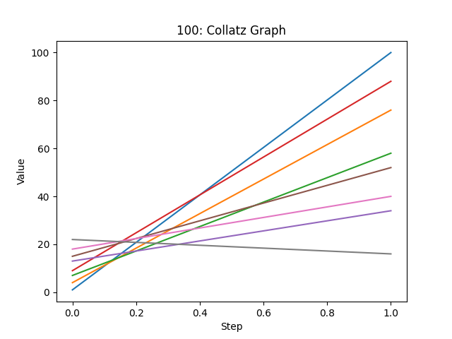 graph when input is 100