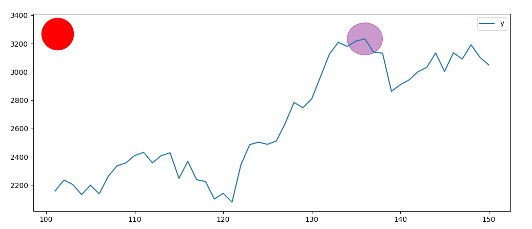 drawing a circle with radius in x coordinates