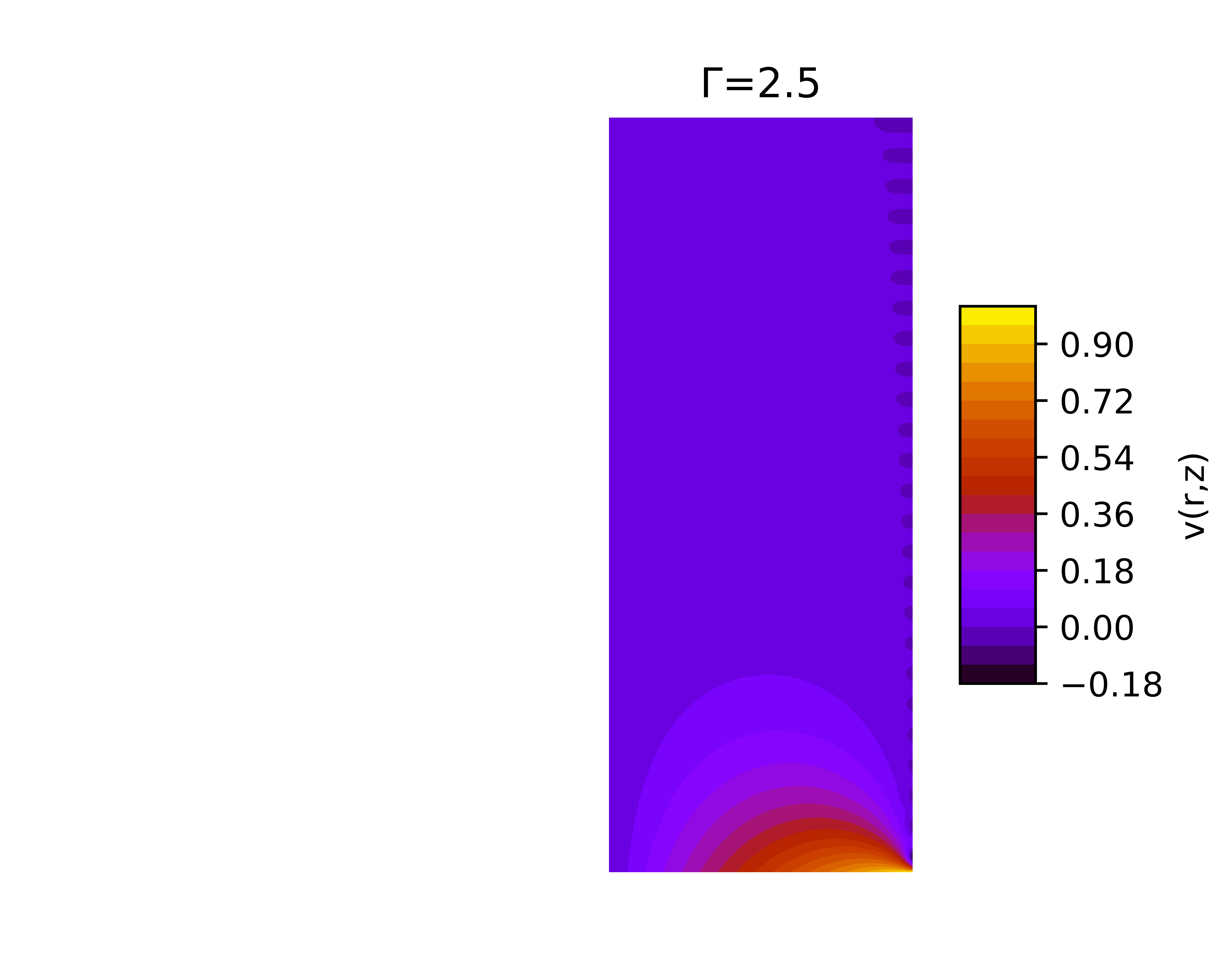 Analytic solution to PDE