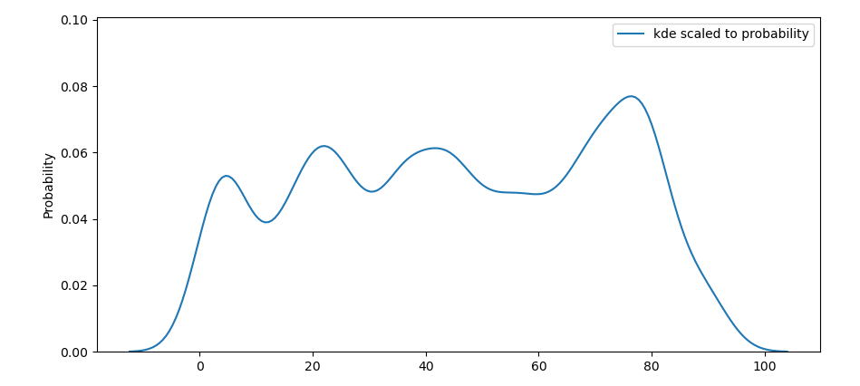 sns.kdeplot scaled to probability, with legend