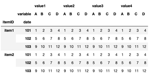 data after pivoting